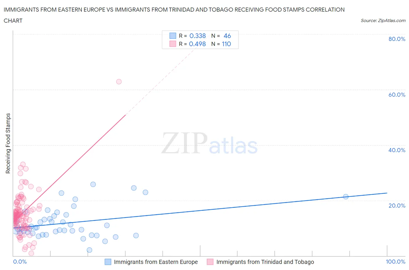 Immigrants from Eastern Europe vs Immigrants from Trinidad and Tobago Receiving Food Stamps