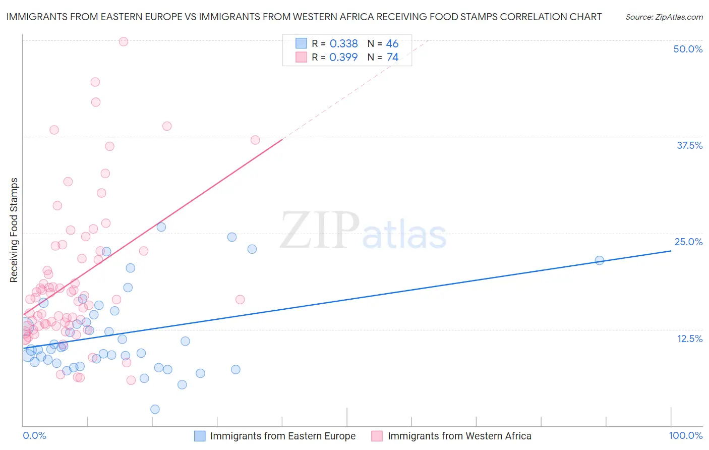 Immigrants from Eastern Europe vs Immigrants from Western Africa Receiving Food Stamps