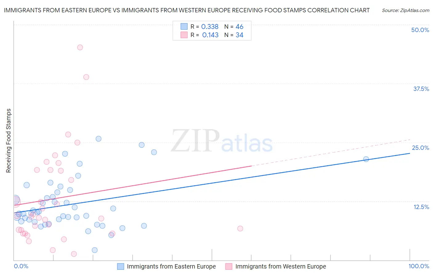 Immigrants from Eastern Europe vs Immigrants from Western Europe Receiving Food Stamps