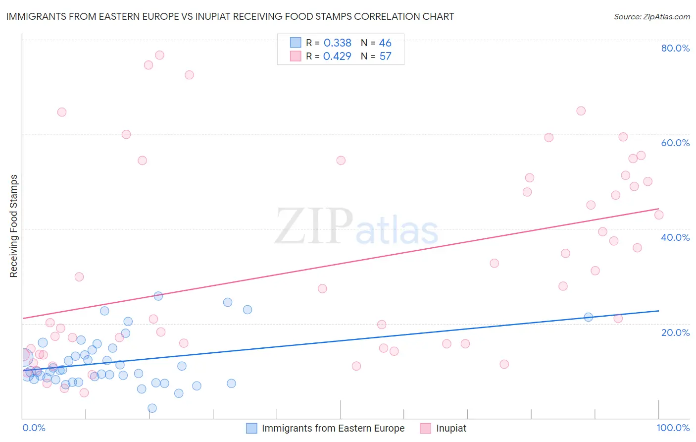 Immigrants from Eastern Europe vs Inupiat Receiving Food Stamps