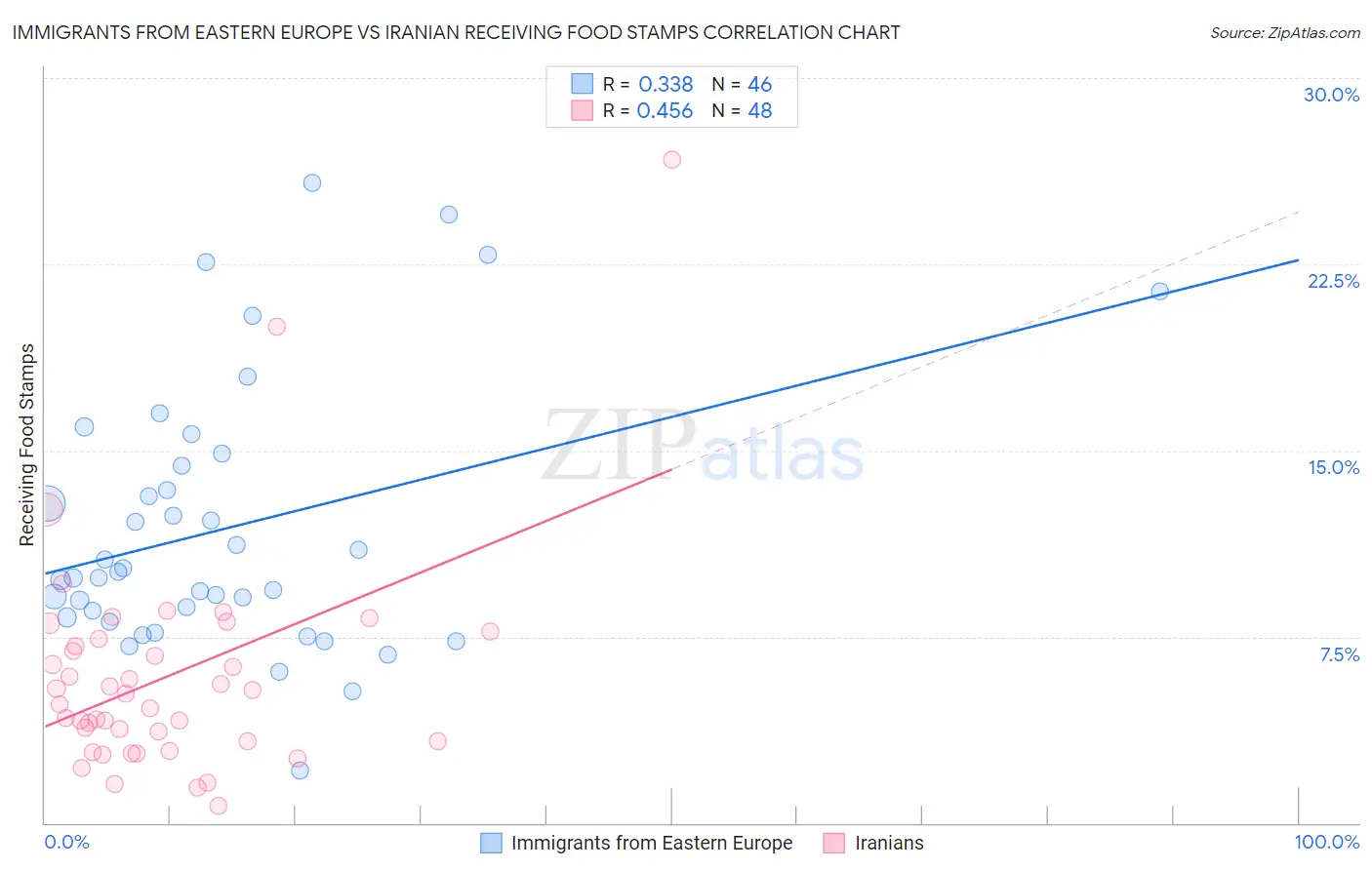 Immigrants from Eastern Europe vs Iranian Receiving Food Stamps