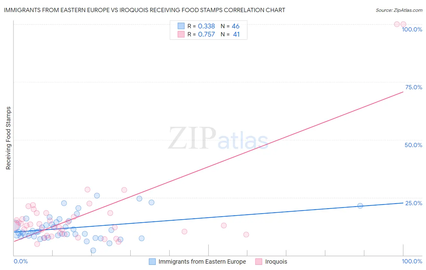 Immigrants from Eastern Europe vs Iroquois Receiving Food Stamps