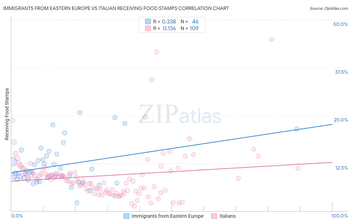 Immigrants from Eastern Europe vs Italian Receiving Food Stamps