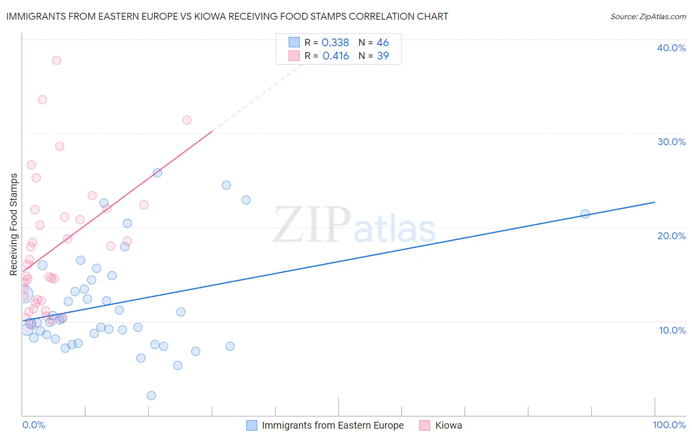 Immigrants from Eastern Europe vs Kiowa Receiving Food Stamps