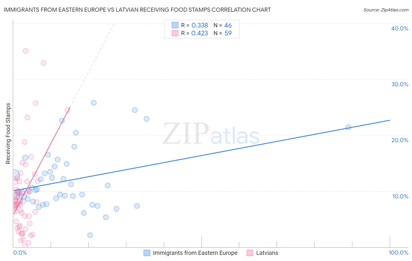 Immigrants from Eastern Europe vs Latvian Receiving Food Stamps