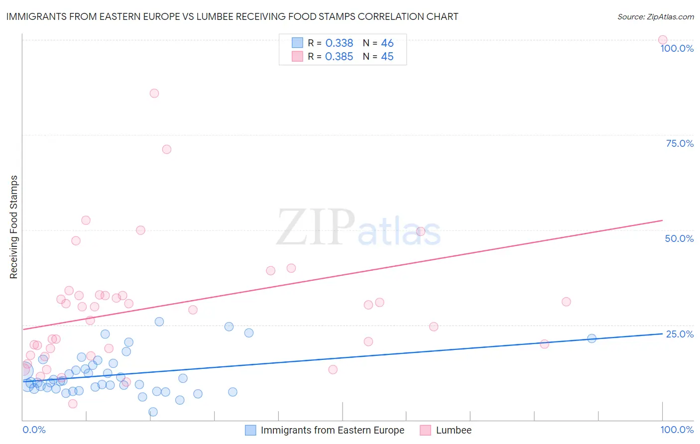 Immigrants from Eastern Europe vs Lumbee Receiving Food Stamps