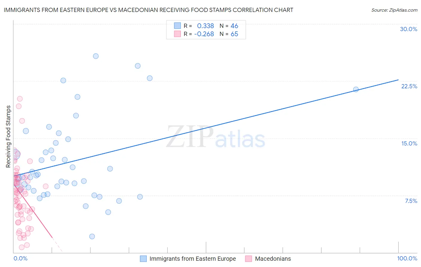 Immigrants from Eastern Europe vs Macedonian Receiving Food Stamps
