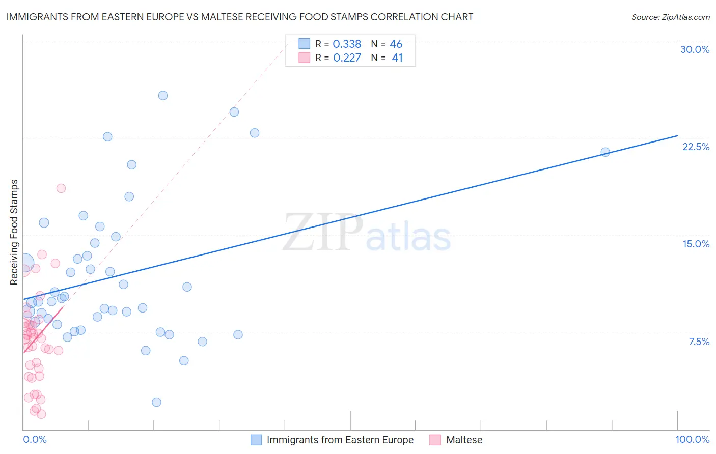 Immigrants from Eastern Europe vs Maltese Receiving Food Stamps