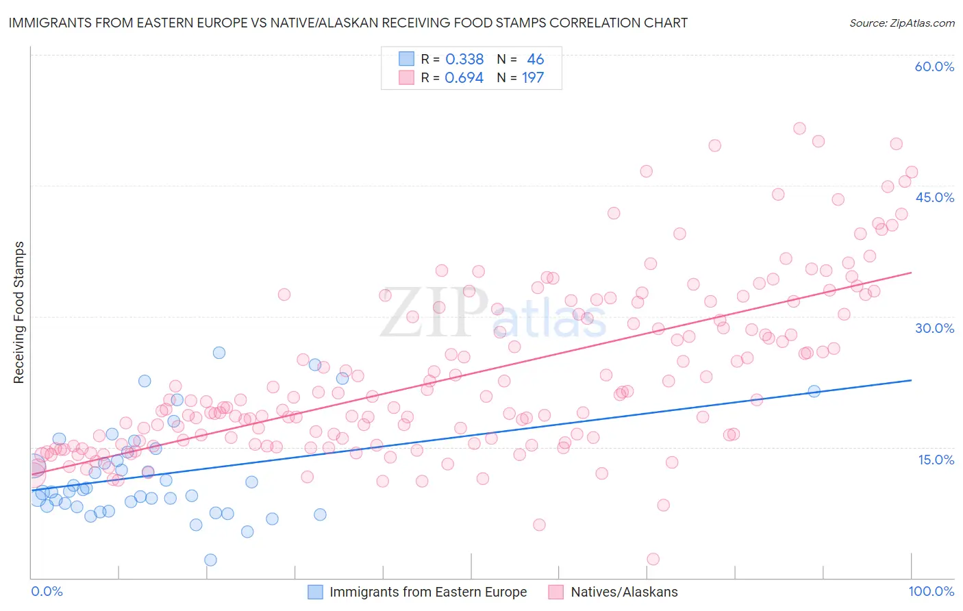 Immigrants from Eastern Europe vs Native/Alaskan Receiving Food Stamps