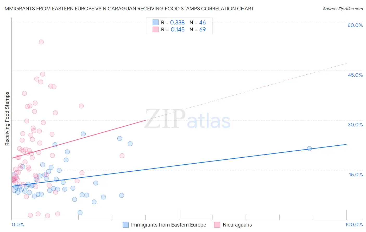 Immigrants from Eastern Europe vs Nicaraguan Receiving Food Stamps