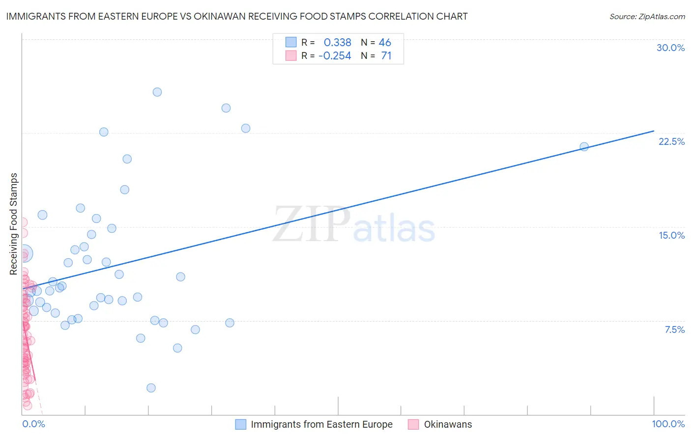 Immigrants from Eastern Europe vs Okinawan Receiving Food Stamps