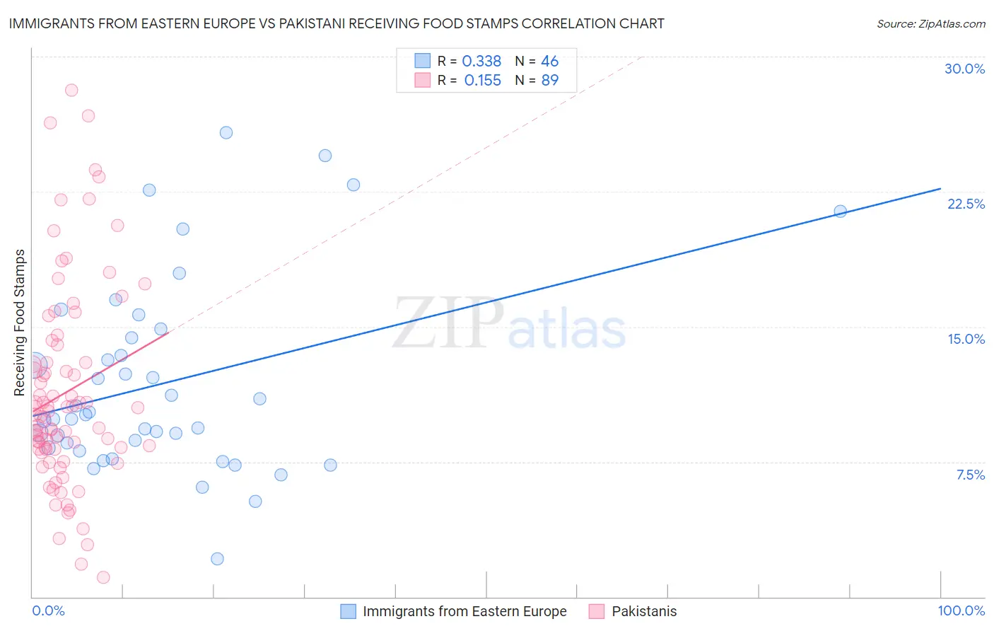 Immigrants from Eastern Europe vs Pakistani Receiving Food Stamps