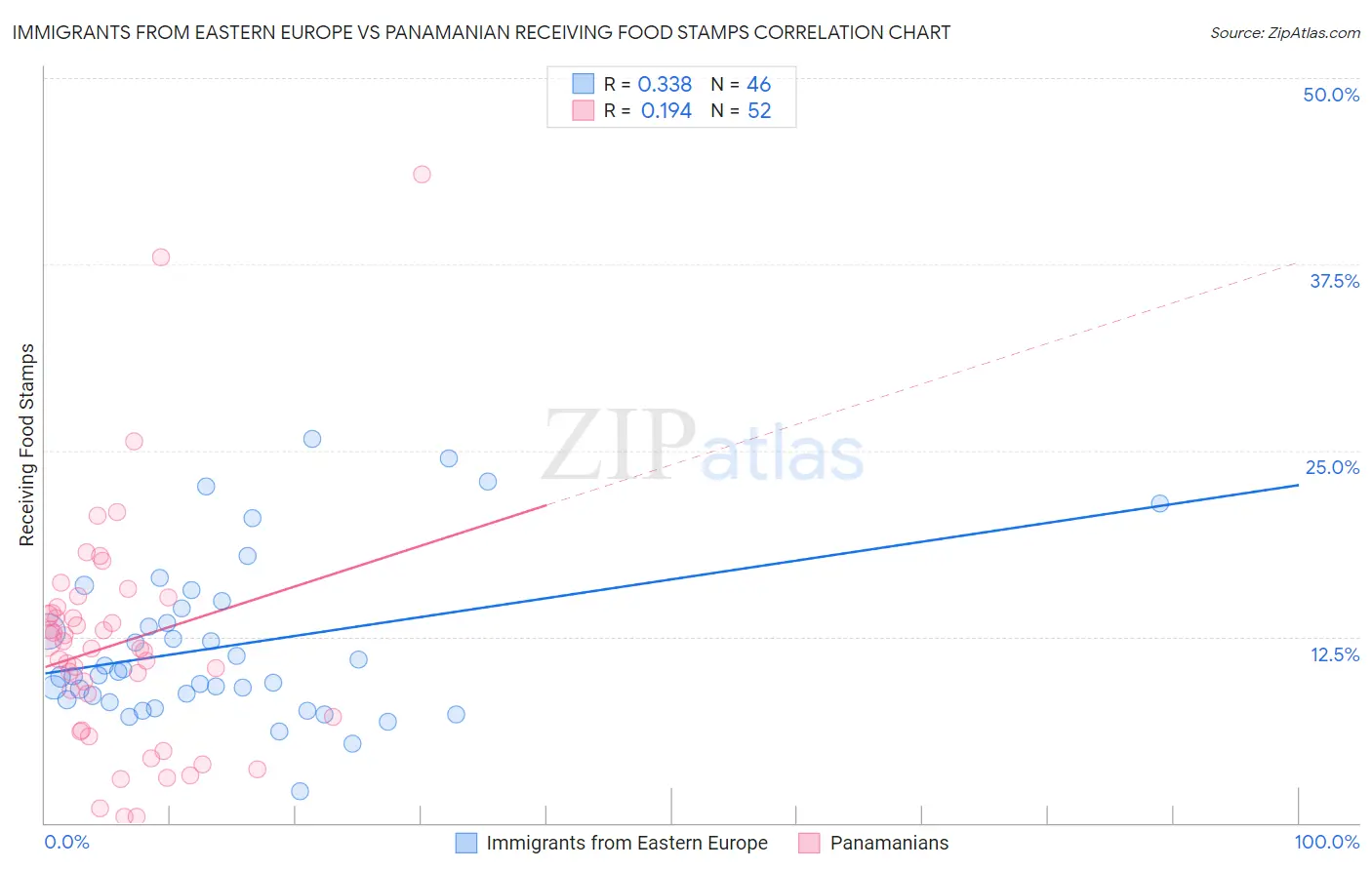 Immigrants from Eastern Europe vs Panamanian Receiving Food Stamps