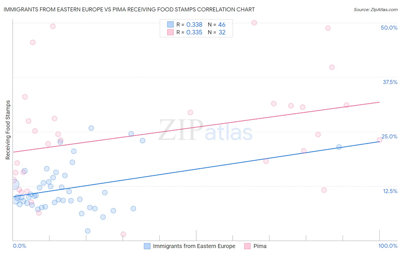 Immigrants from Eastern Europe vs Pima Receiving Food Stamps