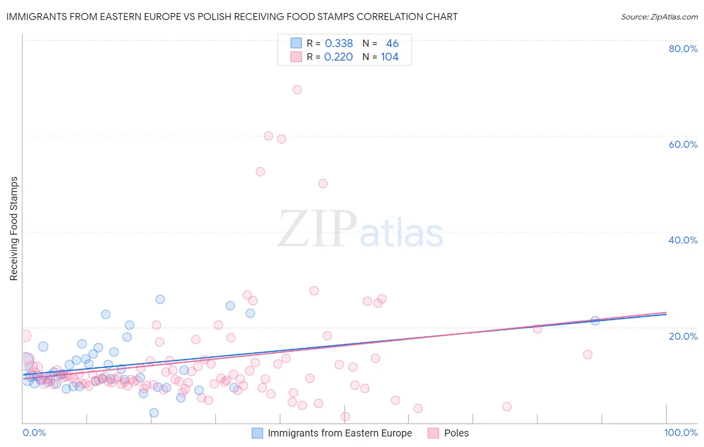 Immigrants from Eastern Europe vs Polish Receiving Food Stamps