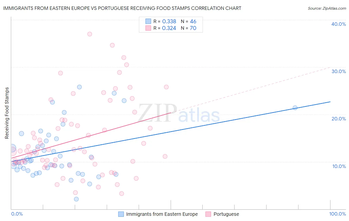 Immigrants from Eastern Europe vs Portuguese Receiving Food Stamps