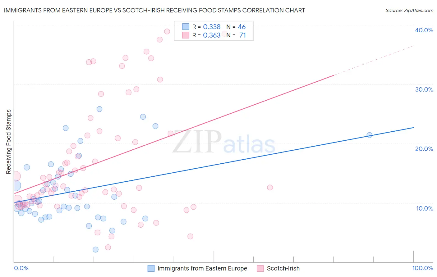 Immigrants from Eastern Europe vs Scotch-Irish Receiving Food Stamps