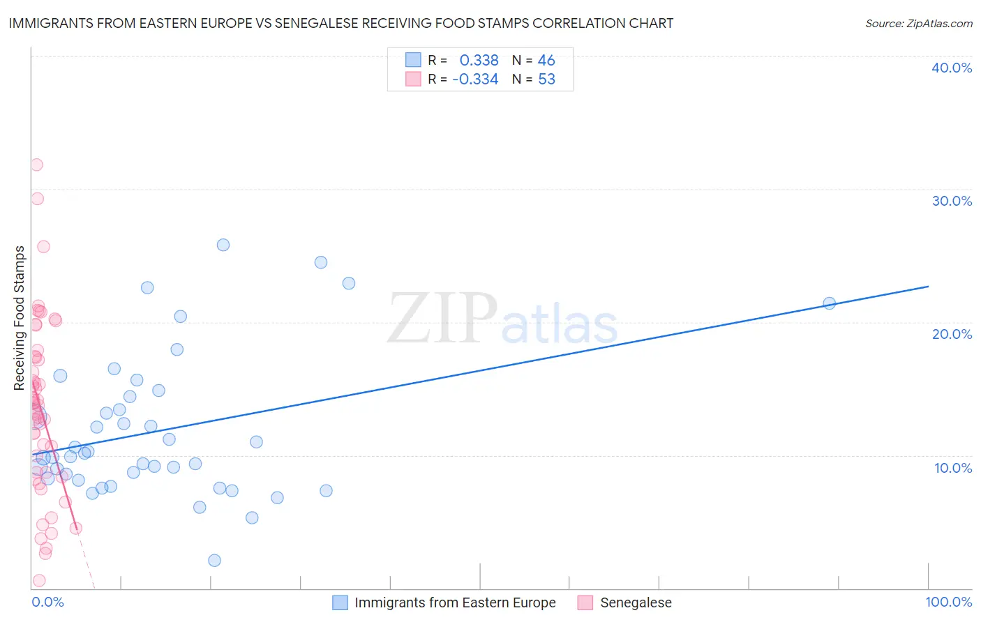 Immigrants from Eastern Europe vs Senegalese Receiving Food Stamps