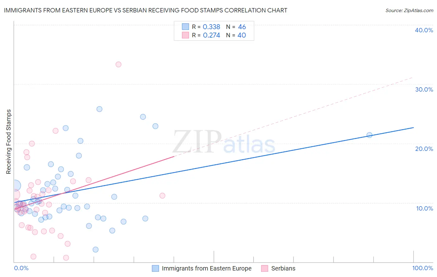 Immigrants from Eastern Europe vs Serbian Receiving Food Stamps