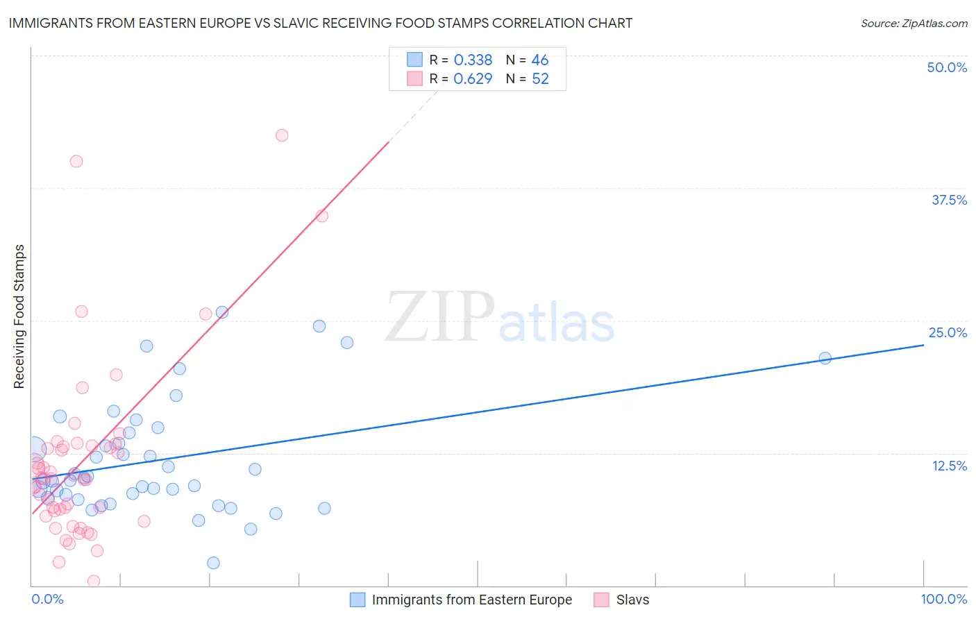 Immigrants from Eastern Europe vs Slavic Receiving Food Stamps