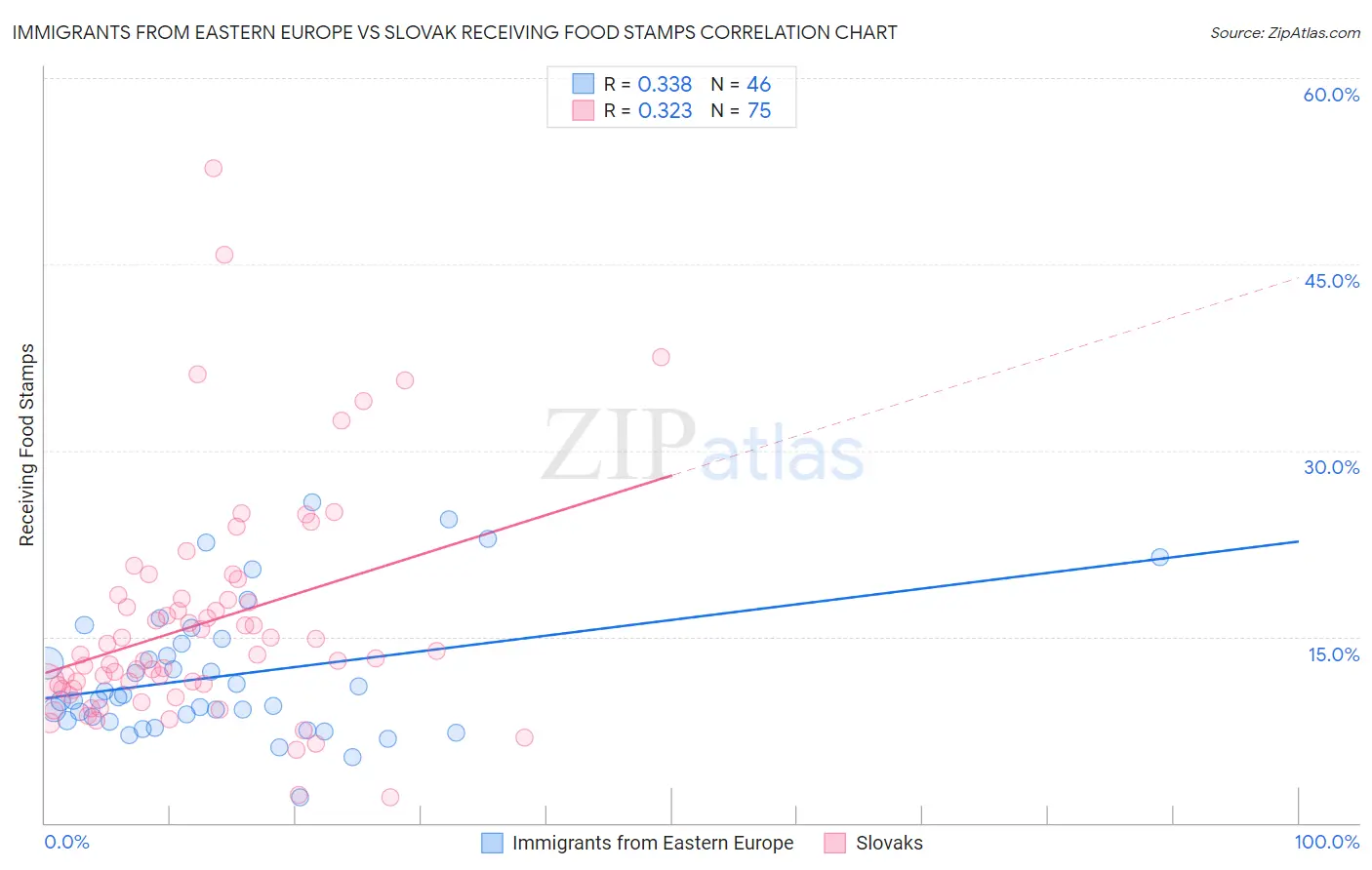 Immigrants from Eastern Europe vs Slovak Receiving Food Stamps