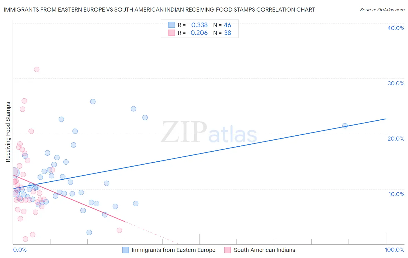 Immigrants from Eastern Europe vs South American Indian Receiving Food Stamps