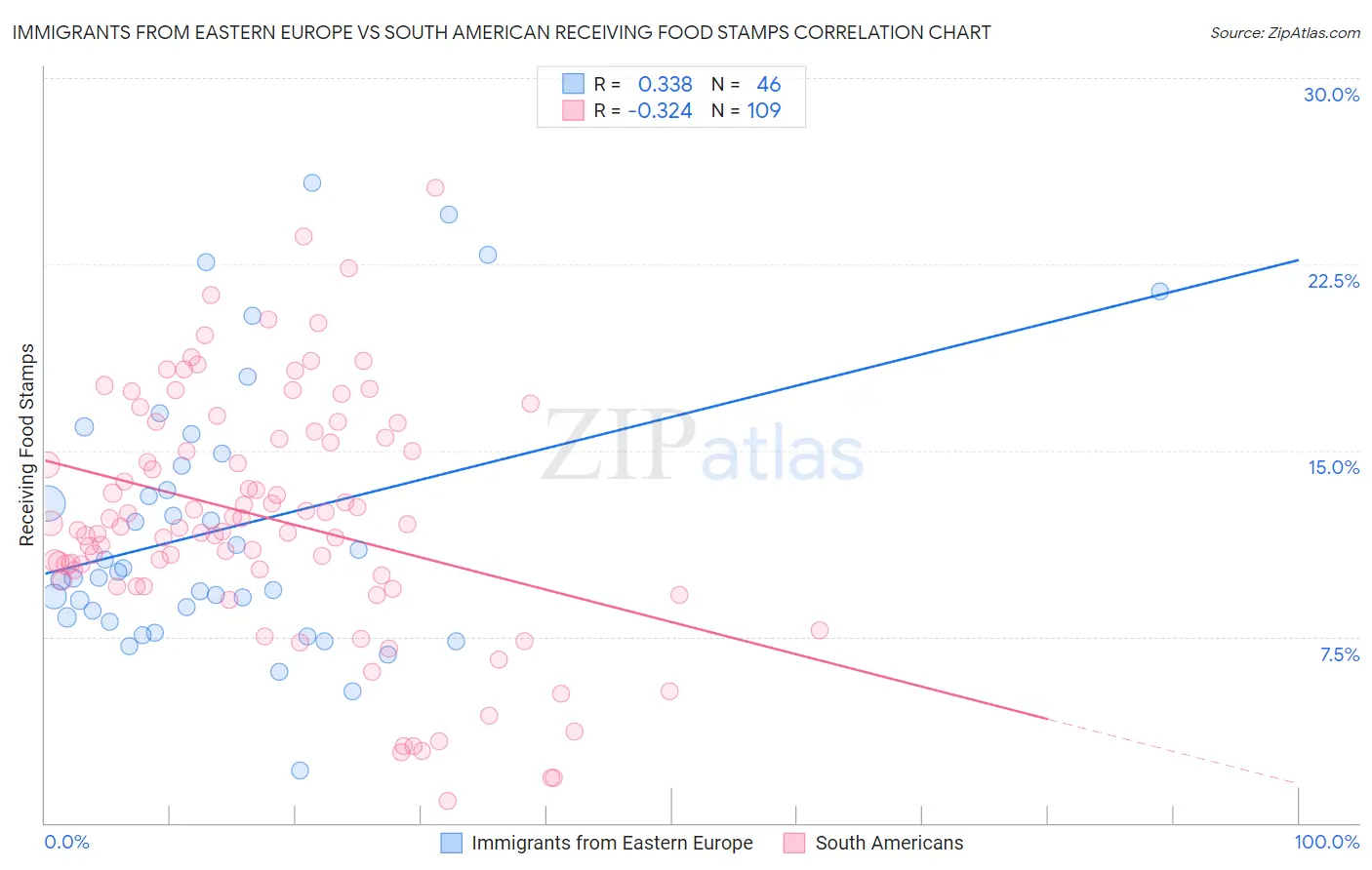 Immigrants from Eastern Europe vs South American Receiving Food Stamps