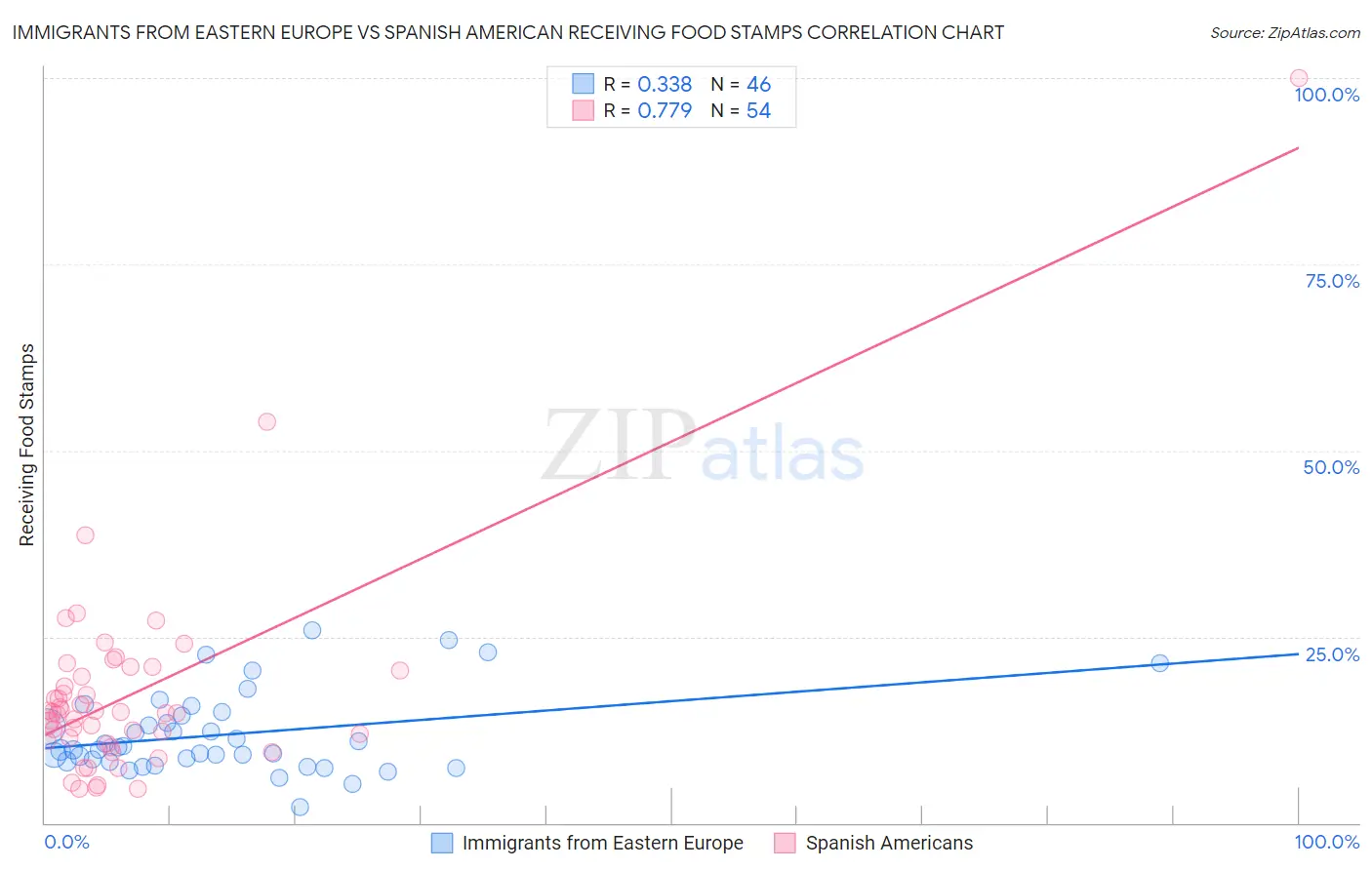 Immigrants from Eastern Europe vs Spanish American Receiving Food Stamps