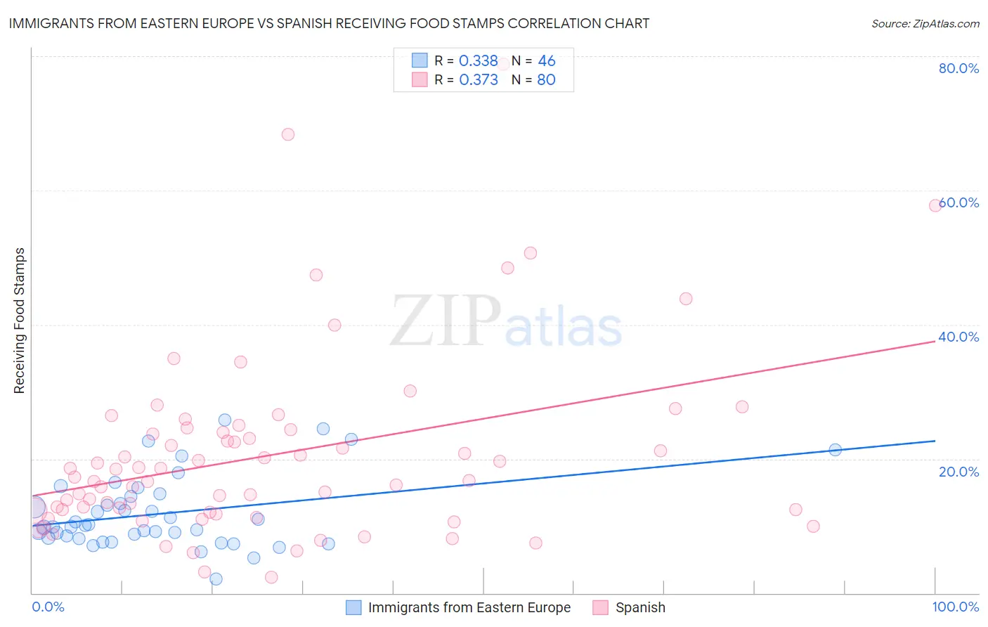Immigrants from Eastern Europe vs Spanish Receiving Food Stamps