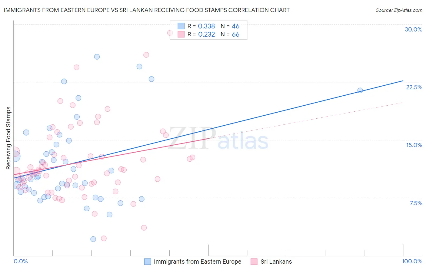 Immigrants from Eastern Europe vs Sri Lankan Receiving Food Stamps