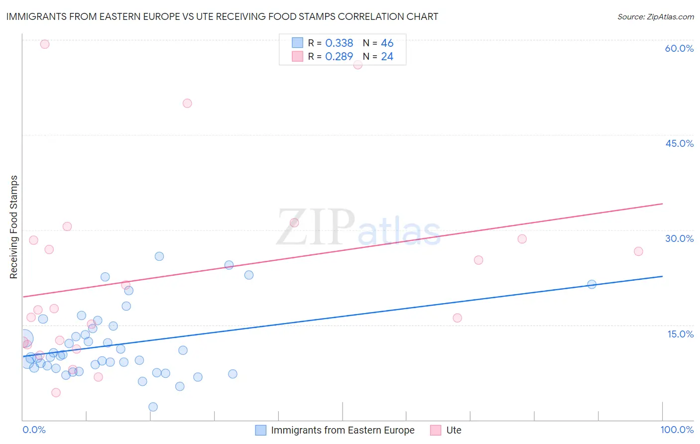 Immigrants from Eastern Europe vs Ute Receiving Food Stamps