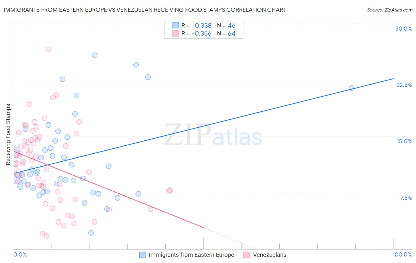 Immigrants from Eastern Europe vs Venezuelan Receiving Food Stamps