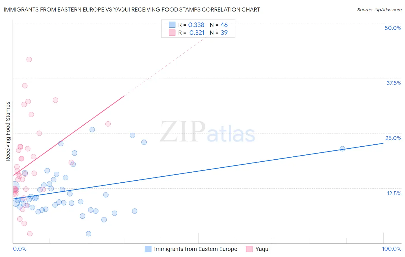 Immigrants from Eastern Europe vs Yaqui Receiving Food Stamps