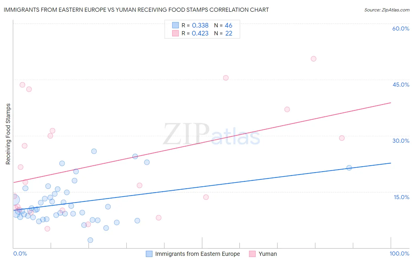 Immigrants from Eastern Europe vs Yuman Receiving Food Stamps