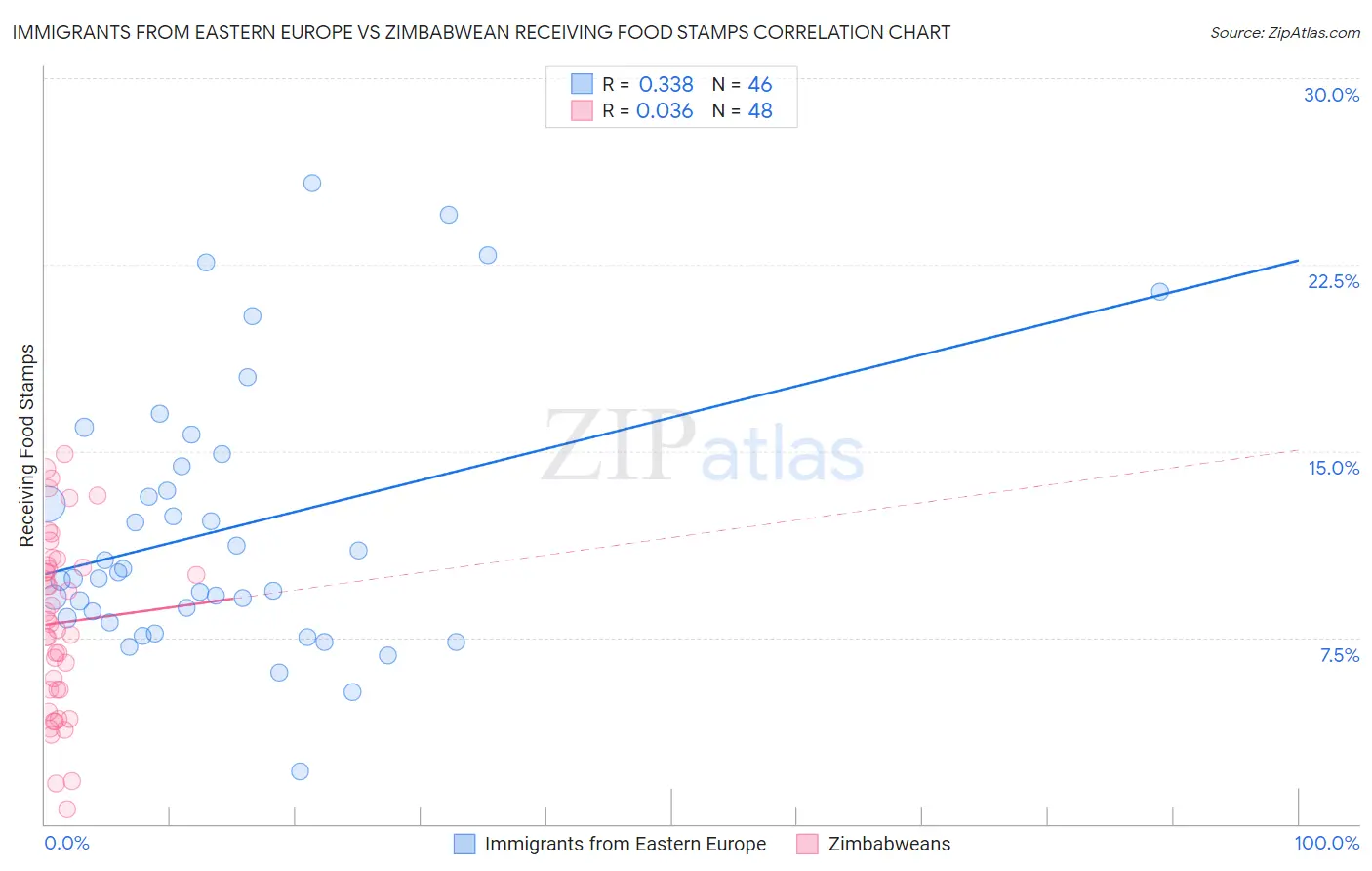 Immigrants from Eastern Europe vs Zimbabwean Receiving Food Stamps