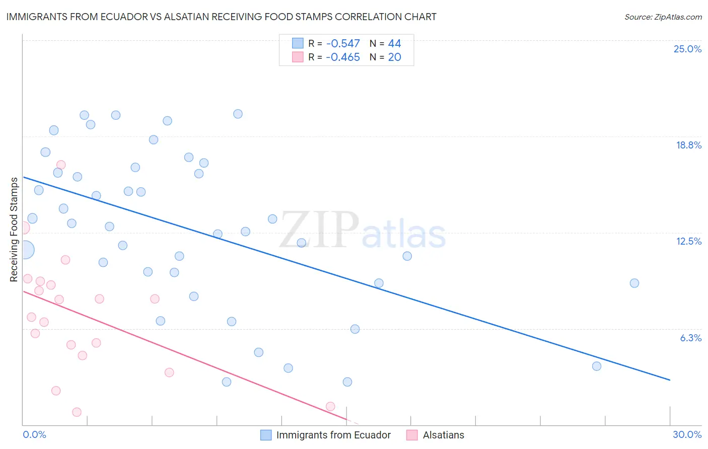 Immigrants from Ecuador vs Alsatian Receiving Food Stamps