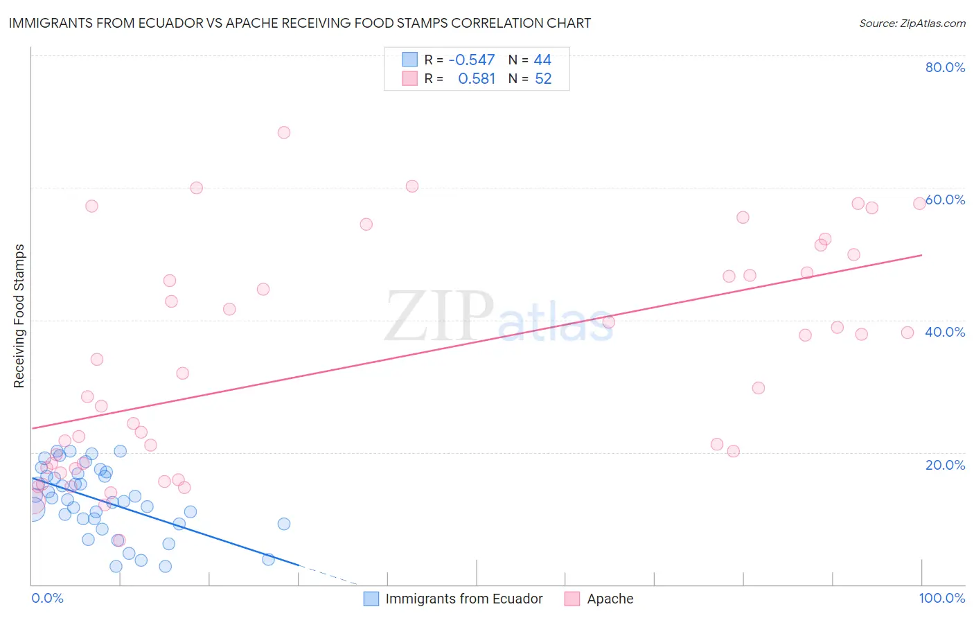 Immigrants from Ecuador vs Apache Receiving Food Stamps