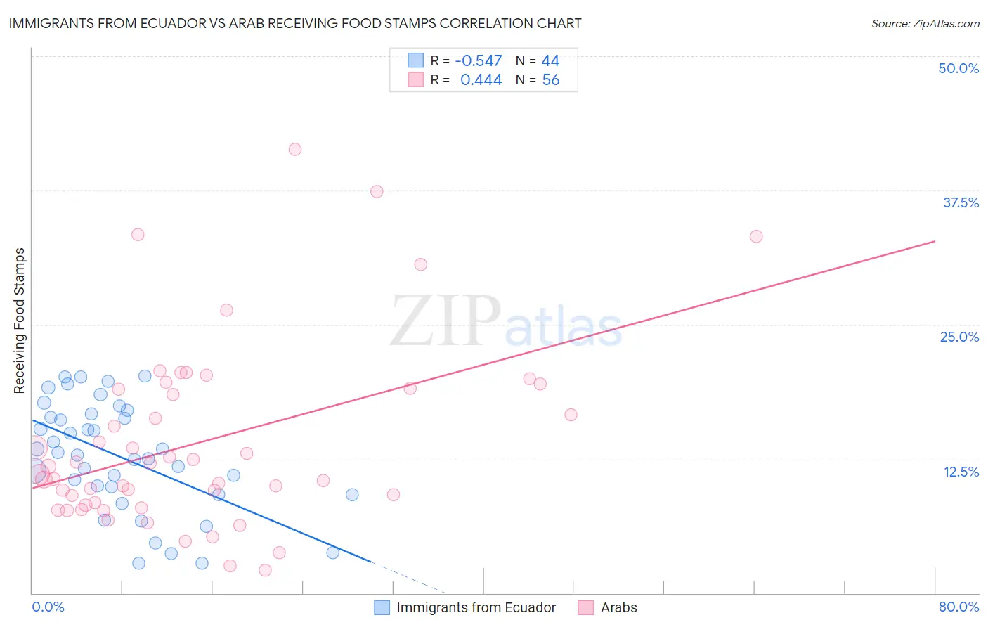 Immigrants from Ecuador vs Arab Receiving Food Stamps