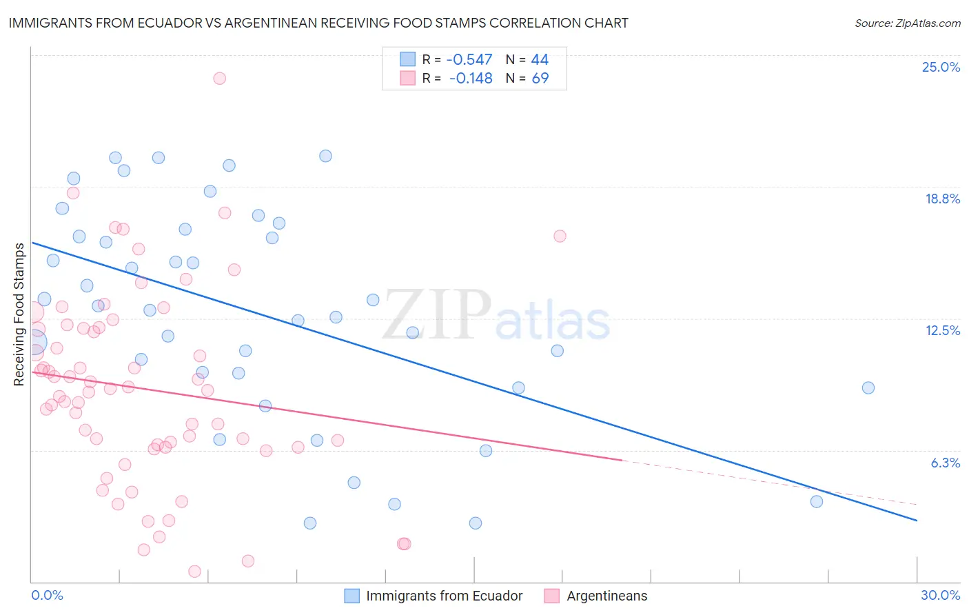 Immigrants from Ecuador vs Argentinean Receiving Food Stamps