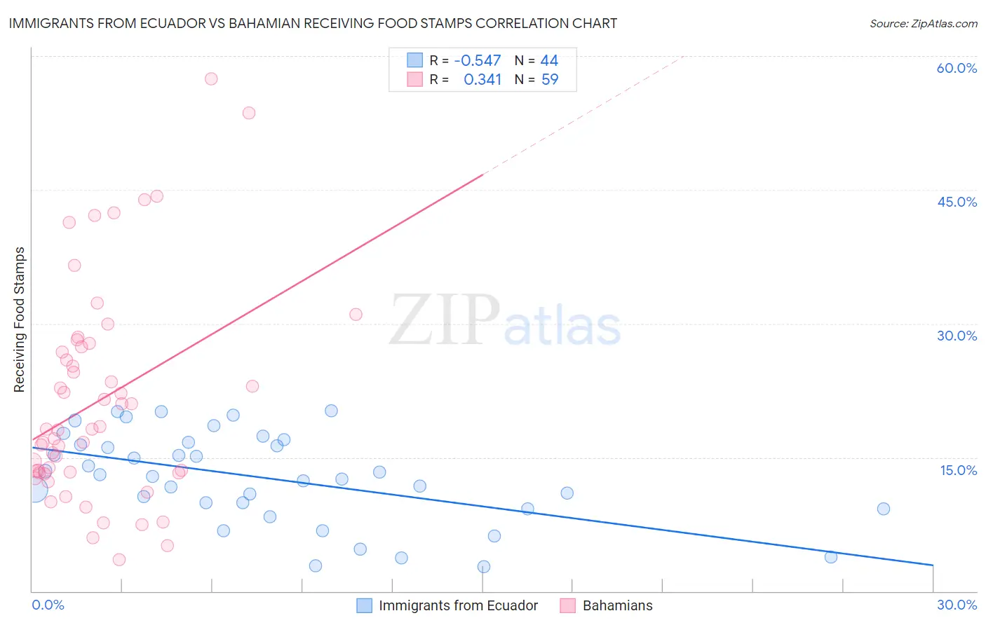 Immigrants from Ecuador vs Bahamian Receiving Food Stamps