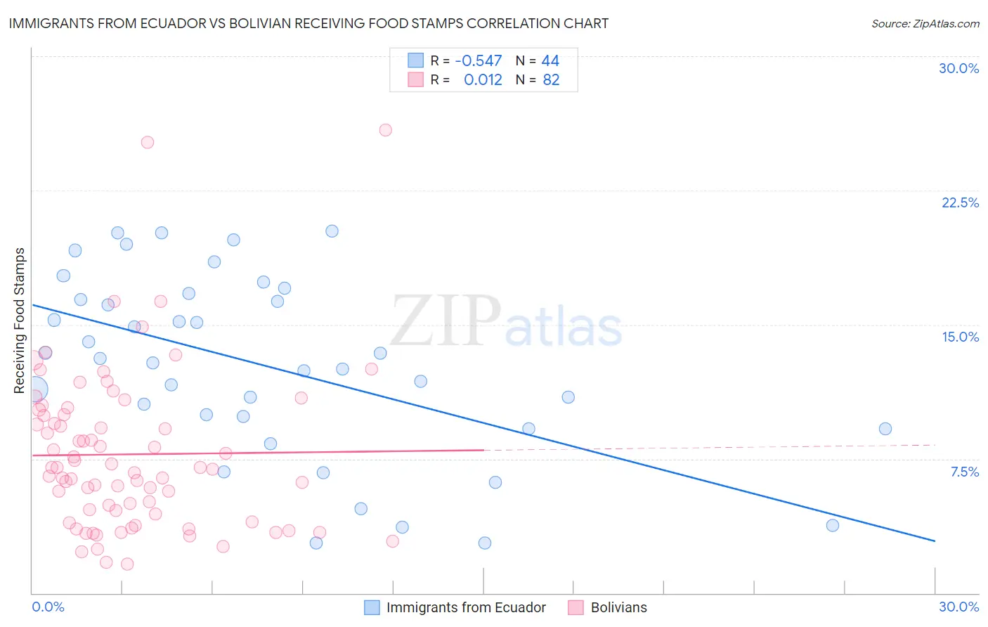 Immigrants from Ecuador vs Bolivian Receiving Food Stamps