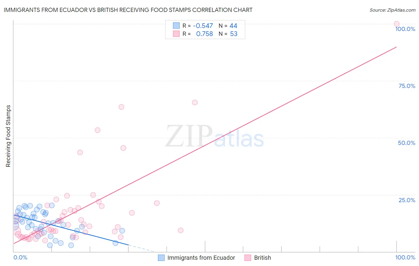 Immigrants from Ecuador vs British Receiving Food Stamps