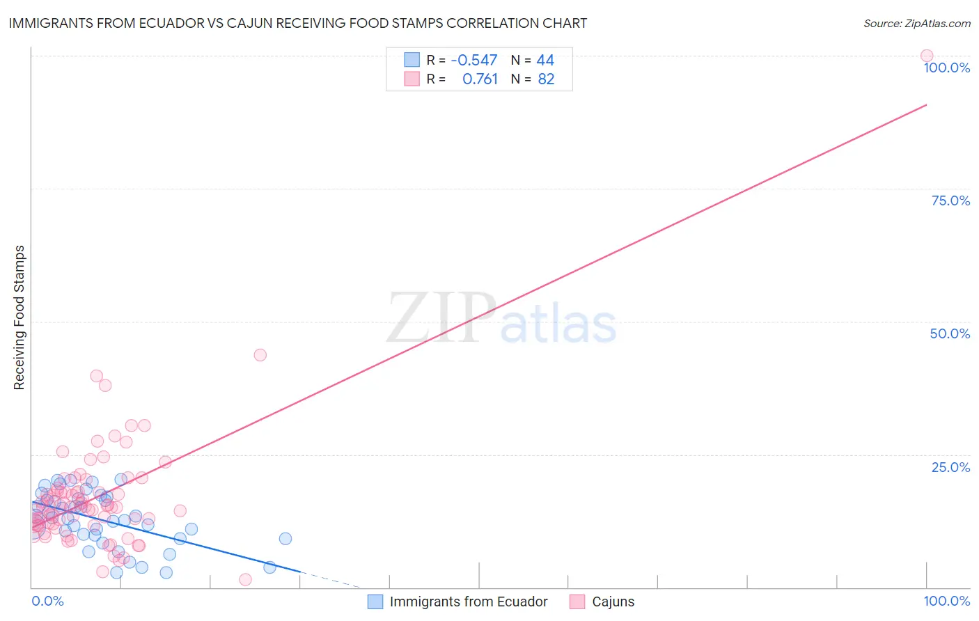 Immigrants from Ecuador vs Cajun Receiving Food Stamps