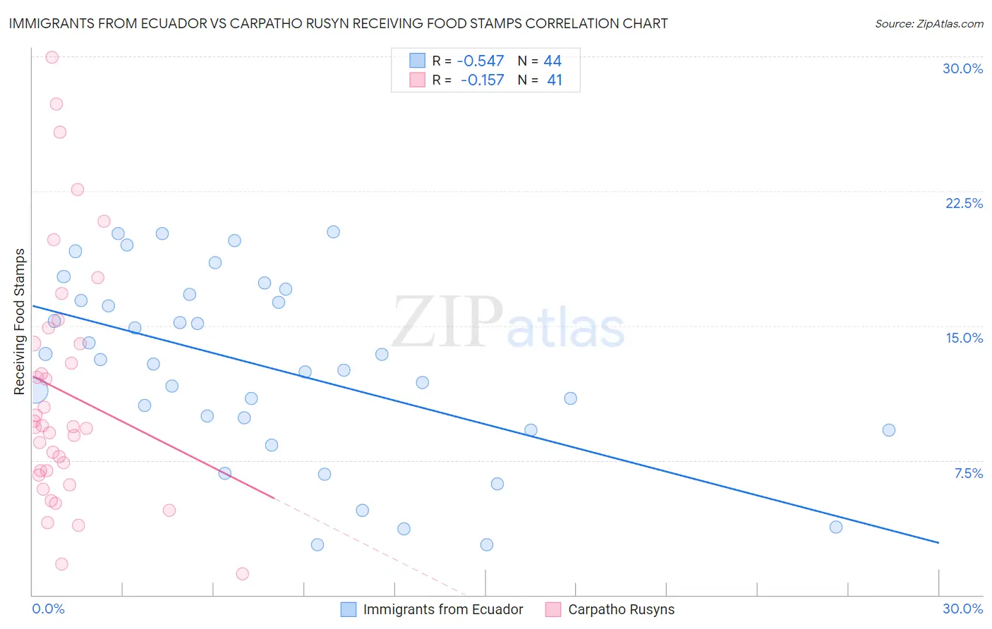 Immigrants from Ecuador vs Carpatho Rusyn Receiving Food Stamps