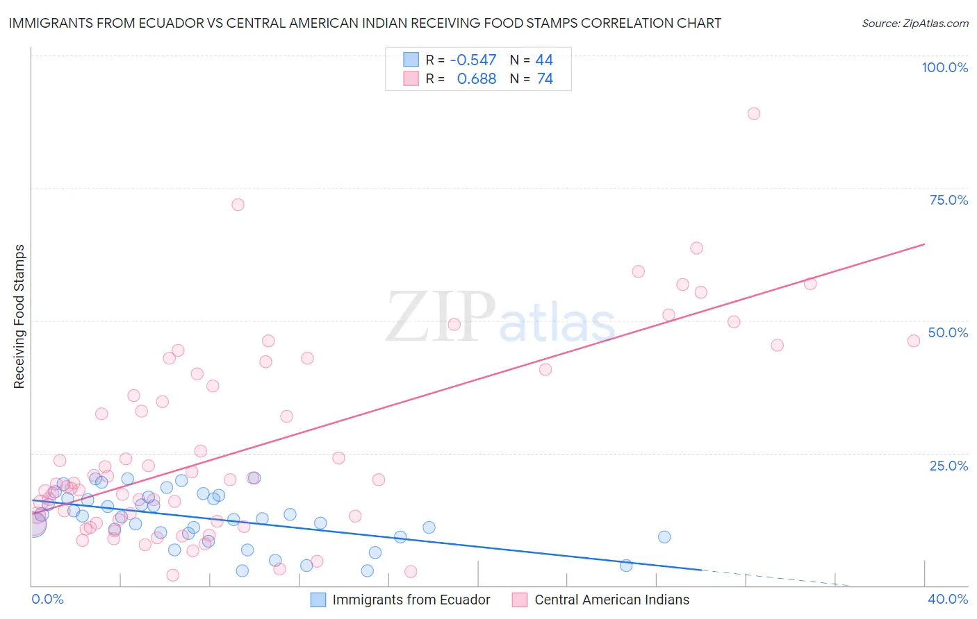 Immigrants from Ecuador vs Central American Indian Receiving Food Stamps
