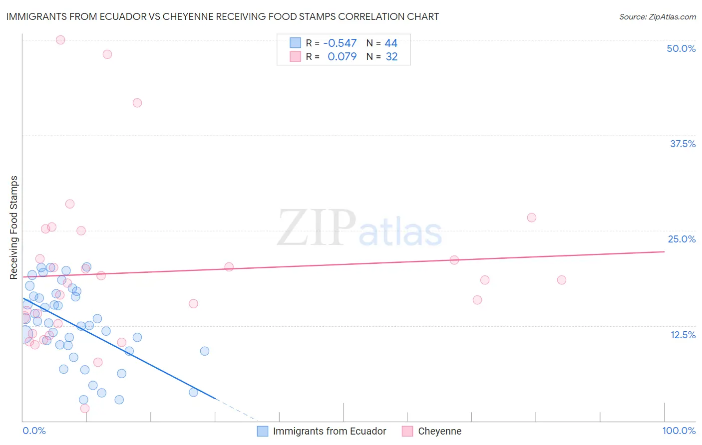 Immigrants from Ecuador vs Cheyenne Receiving Food Stamps