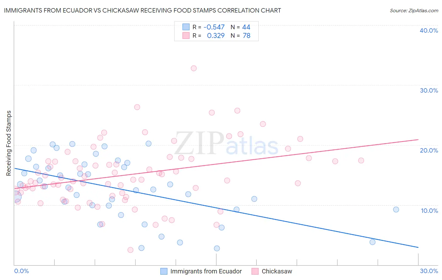 Immigrants from Ecuador vs Chickasaw Receiving Food Stamps