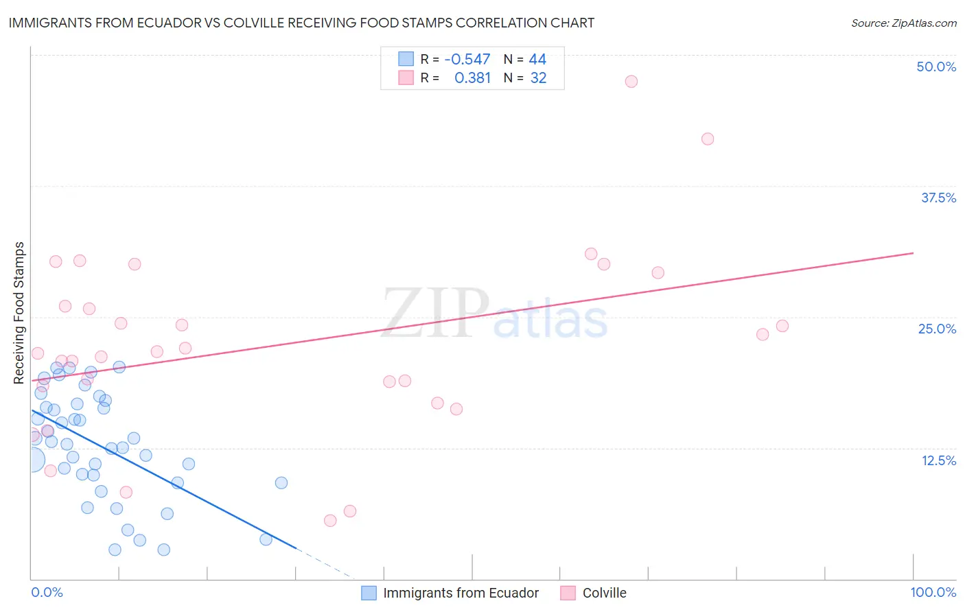 Immigrants from Ecuador vs Colville Receiving Food Stamps