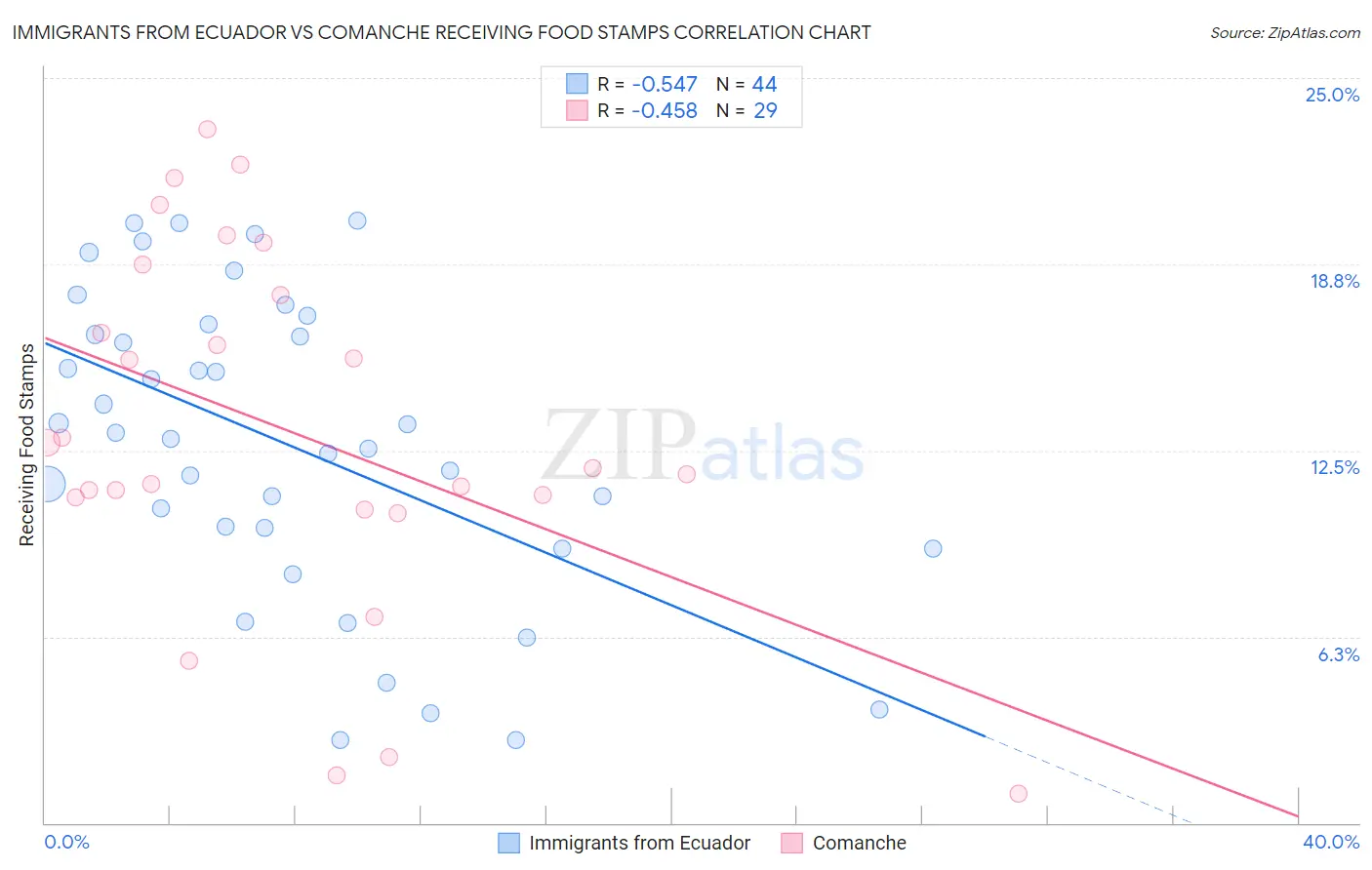 Immigrants from Ecuador vs Comanche Receiving Food Stamps