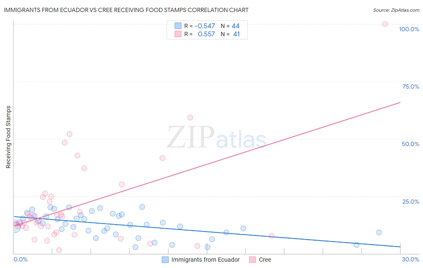 Immigrants from Ecuador vs Cree Receiving Food Stamps
